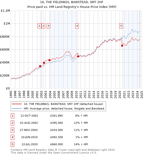 10, THE FIELDINGS, BANSTEAD, SM7 2HF: Price paid vs HM Land Registry's House Price Index