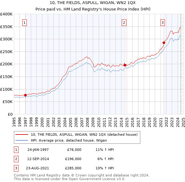 10, THE FIELDS, ASPULL, WIGAN, WN2 1QX: Price paid vs HM Land Registry's House Price Index