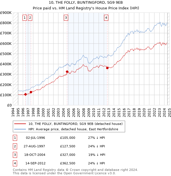 10, THE FOLLY, BUNTINGFORD, SG9 9EB: Price paid vs HM Land Registry's House Price Index