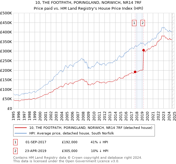 10, THE FOOTPATH, PORINGLAND, NORWICH, NR14 7RF: Price paid vs HM Land Registry's House Price Index