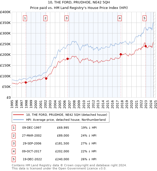 10, THE FORD, PRUDHOE, NE42 5QH: Price paid vs HM Land Registry's House Price Index