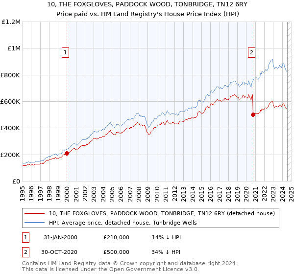 10, THE FOXGLOVES, PADDOCK WOOD, TONBRIDGE, TN12 6RY: Price paid vs HM Land Registry's House Price Index