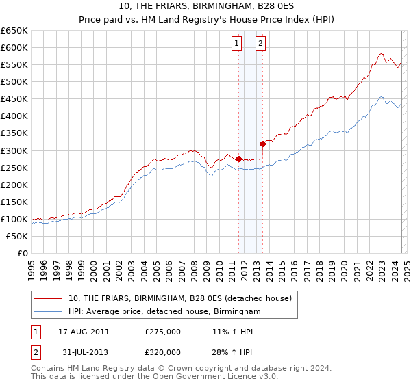 10, THE FRIARS, BIRMINGHAM, B28 0ES: Price paid vs HM Land Registry's House Price Index