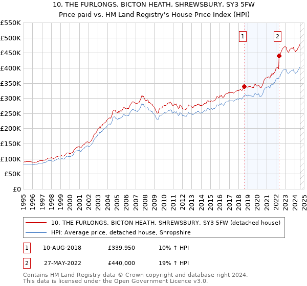 10, THE FURLONGS, BICTON HEATH, SHREWSBURY, SY3 5FW: Price paid vs HM Land Registry's House Price Index