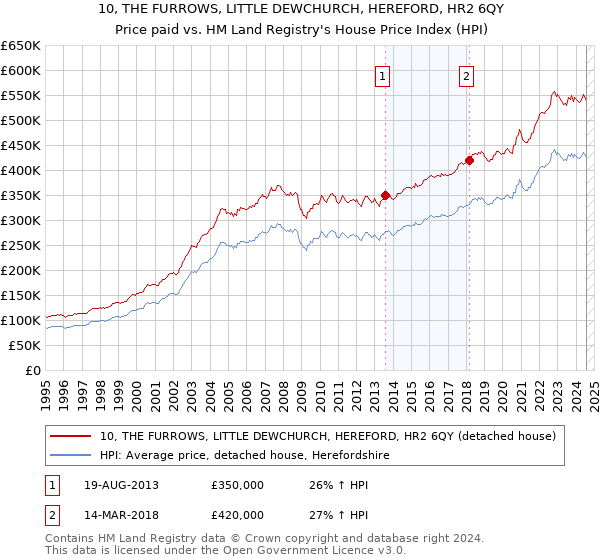 10, THE FURROWS, LITTLE DEWCHURCH, HEREFORD, HR2 6QY: Price paid vs HM Land Registry's House Price Index