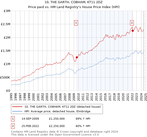 10, THE GARTH, COBHAM, KT11 2DZ: Price paid vs HM Land Registry's House Price Index