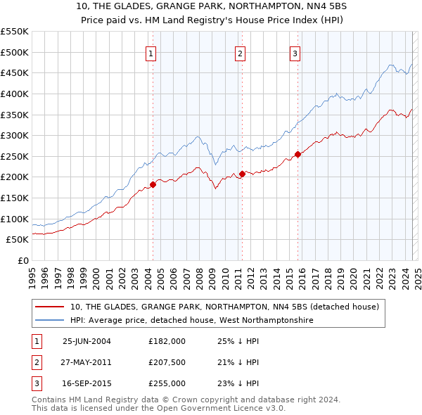 10, THE GLADES, GRANGE PARK, NORTHAMPTON, NN4 5BS: Price paid vs HM Land Registry's House Price Index