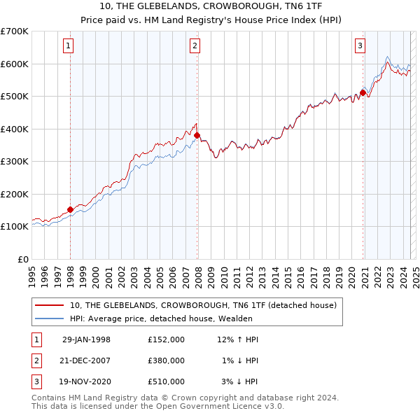 10, THE GLEBELANDS, CROWBOROUGH, TN6 1TF: Price paid vs HM Land Registry's House Price Index