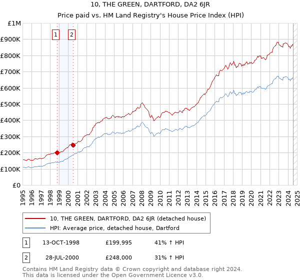 10, THE GREEN, DARTFORD, DA2 6JR: Price paid vs HM Land Registry's House Price Index