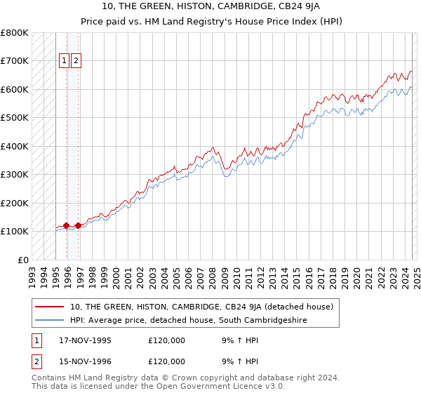 10, THE GREEN, HISTON, CAMBRIDGE, CB24 9JA: Price paid vs HM Land Registry's House Price Index