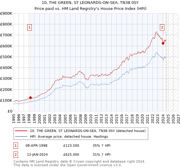 10, THE GREEN, ST LEONARDS-ON-SEA, TN38 0SY: Price paid vs HM Land Registry's House Price Index