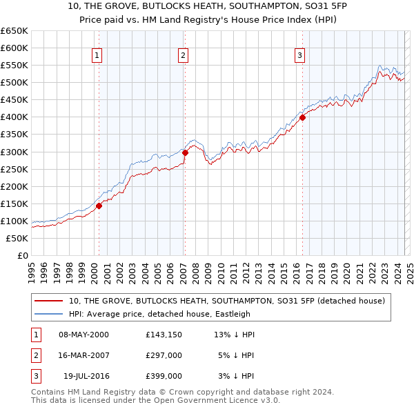 10, THE GROVE, BUTLOCKS HEATH, SOUTHAMPTON, SO31 5FP: Price paid vs HM Land Registry's House Price Index