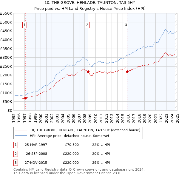 10, THE GROVE, HENLADE, TAUNTON, TA3 5HY: Price paid vs HM Land Registry's House Price Index