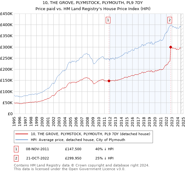 10, THE GROVE, PLYMSTOCK, PLYMOUTH, PL9 7DY: Price paid vs HM Land Registry's House Price Index