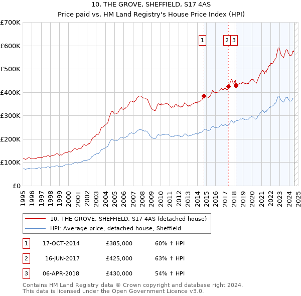 10, THE GROVE, SHEFFIELD, S17 4AS: Price paid vs HM Land Registry's House Price Index