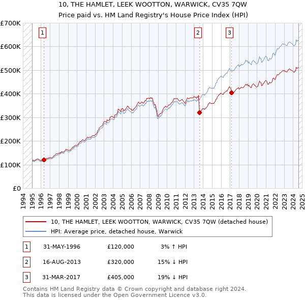 10, THE HAMLET, LEEK WOOTTON, WARWICK, CV35 7QW: Price paid vs HM Land Registry's House Price Index