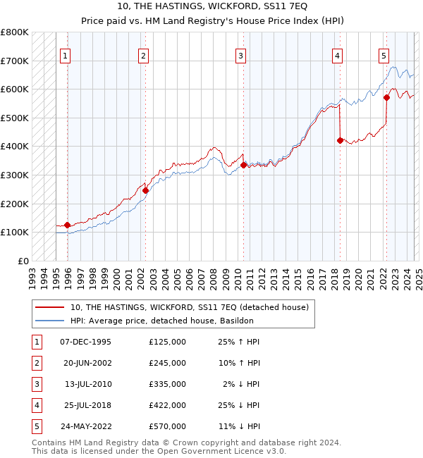 10, THE HASTINGS, WICKFORD, SS11 7EQ: Price paid vs HM Land Registry's House Price Index