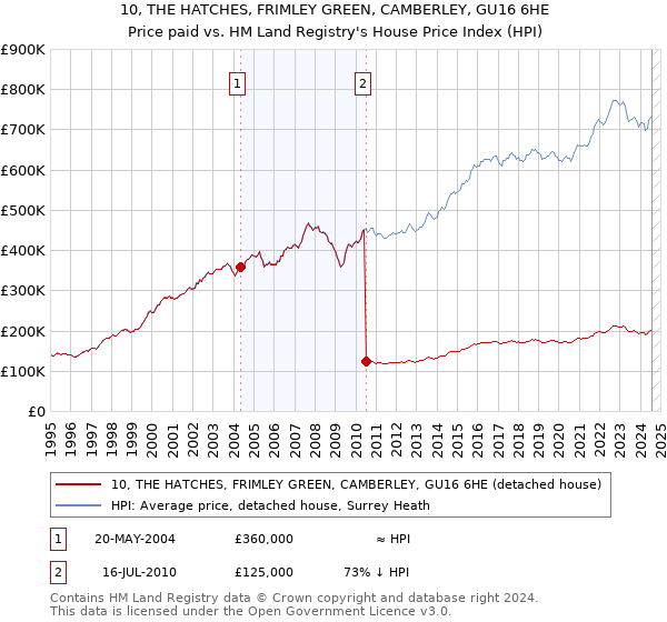 10, THE HATCHES, FRIMLEY GREEN, CAMBERLEY, GU16 6HE: Price paid vs HM Land Registry's House Price Index