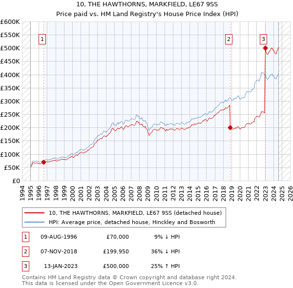 10, THE HAWTHORNS, MARKFIELD, LE67 9SS: Price paid vs HM Land Registry's House Price Index