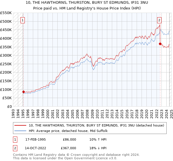 10, THE HAWTHORNS, THURSTON, BURY ST EDMUNDS, IP31 3NU: Price paid vs HM Land Registry's House Price Index