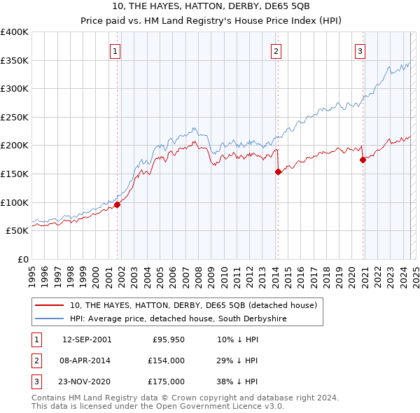 10, THE HAYES, HATTON, DERBY, DE65 5QB: Price paid vs HM Land Registry's House Price Index