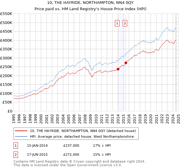 10, THE HAYRIDE, NORTHAMPTON, NN4 0QY: Price paid vs HM Land Registry's House Price Index