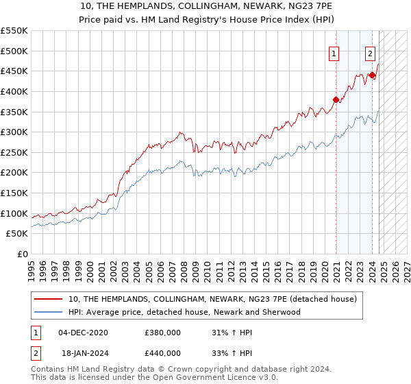 10, THE HEMPLANDS, COLLINGHAM, NEWARK, NG23 7PE: Price paid vs HM Land Registry's House Price Index