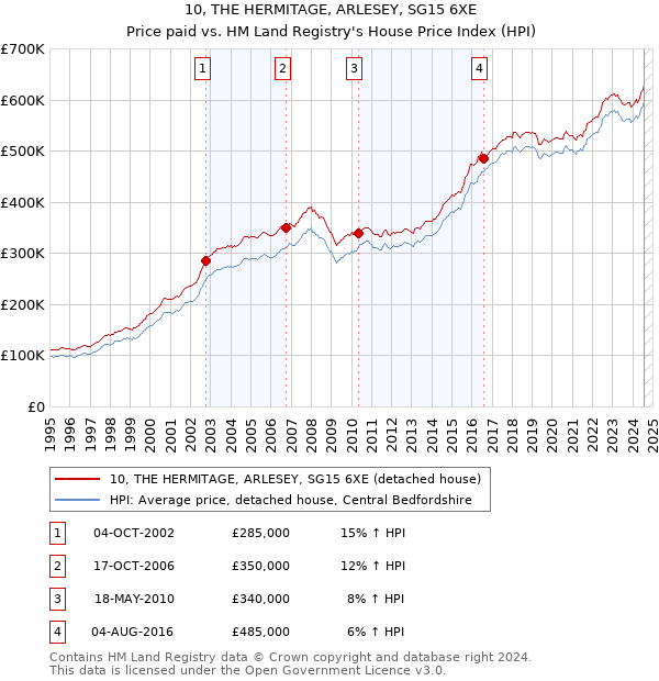 10, THE HERMITAGE, ARLESEY, SG15 6XE: Price paid vs HM Land Registry's House Price Index