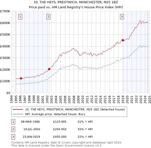 10, THE HEYS, PRESTWICH, MANCHESTER, M25 1BZ: Price paid vs HM Land Registry's House Price Index