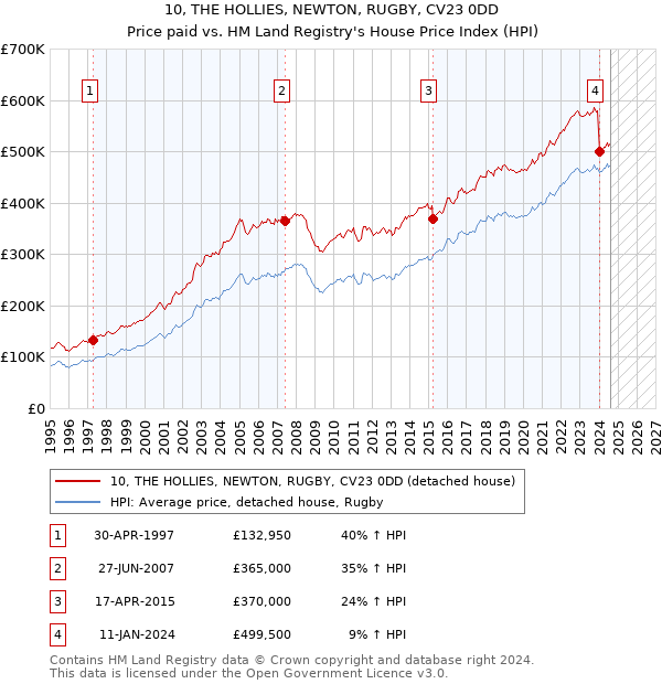 10, THE HOLLIES, NEWTON, RUGBY, CV23 0DD: Price paid vs HM Land Registry's House Price Index