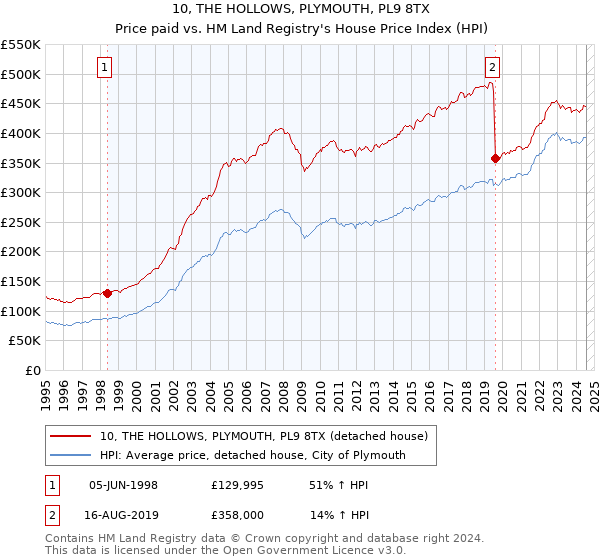 10, THE HOLLOWS, PLYMOUTH, PL9 8TX: Price paid vs HM Land Registry's House Price Index