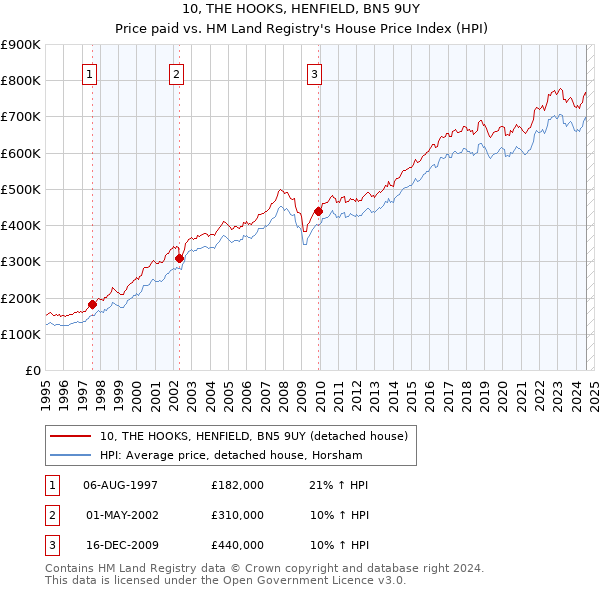 10, THE HOOKS, HENFIELD, BN5 9UY: Price paid vs HM Land Registry's House Price Index