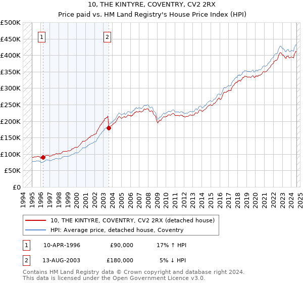 10, THE KINTYRE, COVENTRY, CV2 2RX: Price paid vs HM Land Registry's House Price Index