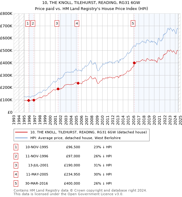 10, THE KNOLL, TILEHURST, READING, RG31 6GW: Price paid vs HM Land Registry's House Price Index