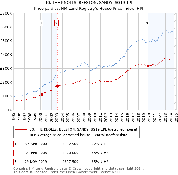 10, THE KNOLLS, BEESTON, SANDY, SG19 1PL: Price paid vs HM Land Registry's House Price Index