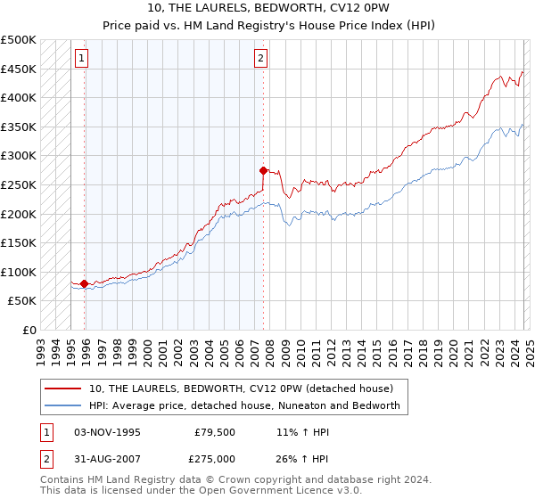 10, THE LAURELS, BEDWORTH, CV12 0PW: Price paid vs HM Land Registry's House Price Index