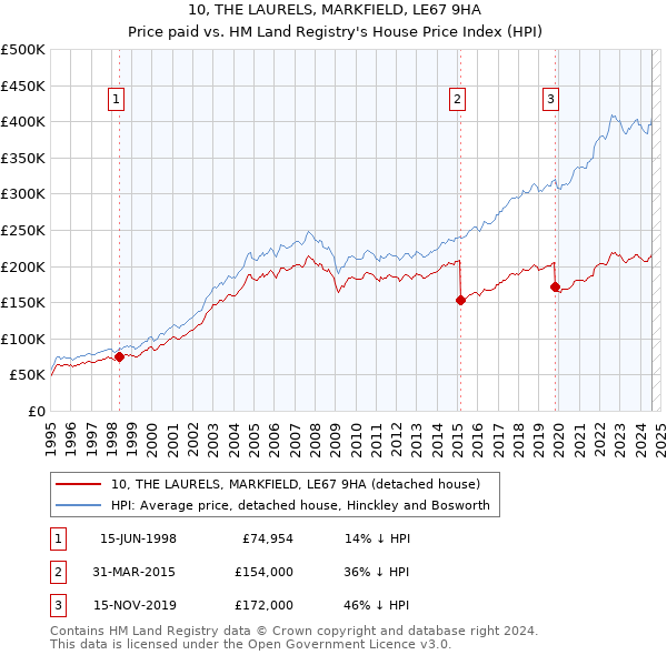 10, THE LAURELS, MARKFIELD, LE67 9HA: Price paid vs HM Land Registry's House Price Index