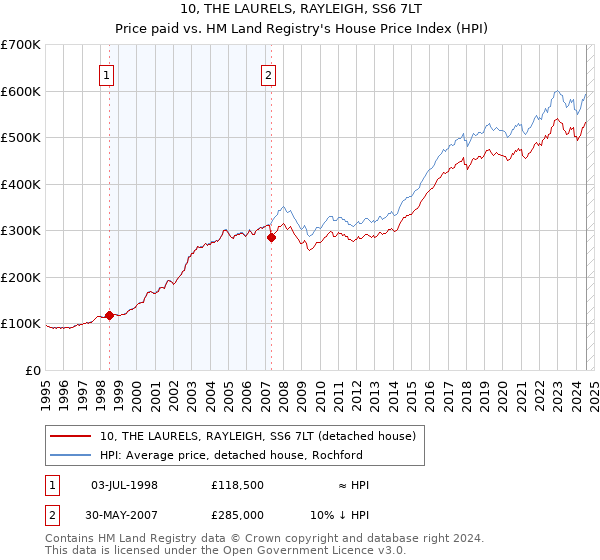 10, THE LAURELS, RAYLEIGH, SS6 7LT: Price paid vs HM Land Registry's House Price Index