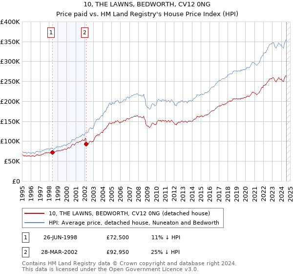 10, THE LAWNS, BEDWORTH, CV12 0NG: Price paid vs HM Land Registry's House Price Index