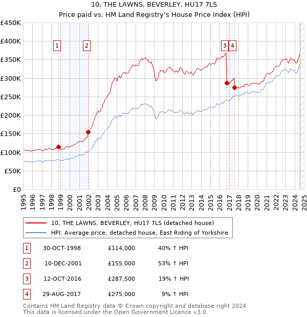 10, THE LAWNS, BEVERLEY, HU17 7LS: Price paid vs HM Land Registry's House Price Index