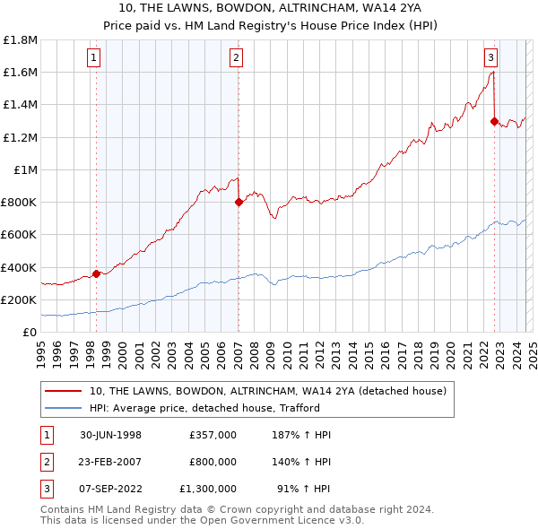 10, THE LAWNS, BOWDON, ALTRINCHAM, WA14 2YA: Price paid vs HM Land Registry's House Price Index