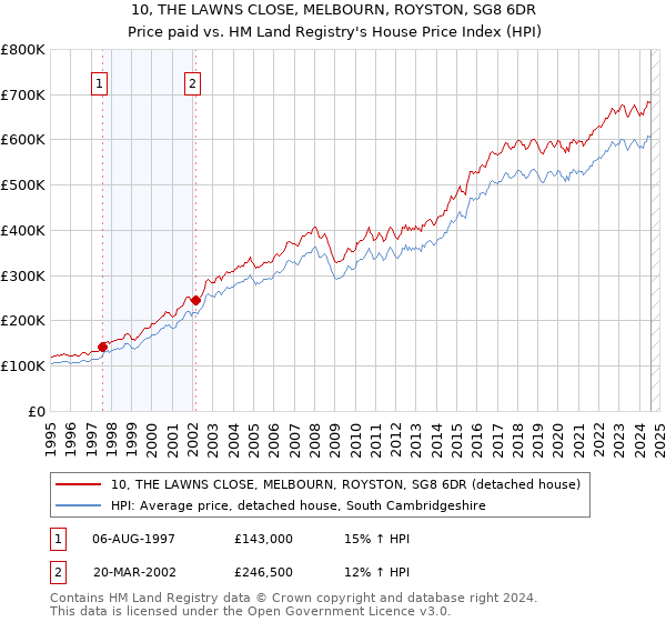 10, THE LAWNS CLOSE, MELBOURN, ROYSTON, SG8 6DR: Price paid vs HM Land Registry's House Price Index