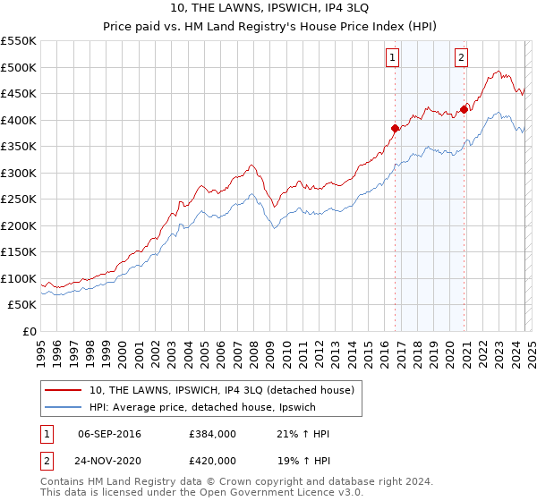 10, THE LAWNS, IPSWICH, IP4 3LQ: Price paid vs HM Land Registry's House Price Index