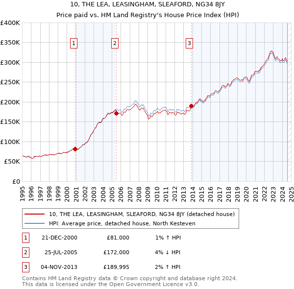 10, THE LEA, LEASINGHAM, SLEAFORD, NG34 8JY: Price paid vs HM Land Registry's House Price Index