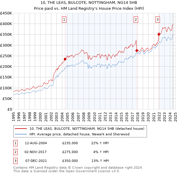 10, THE LEAS, BULCOTE, NOTTINGHAM, NG14 5HB: Price paid vs HM Land Registry's House Price Index