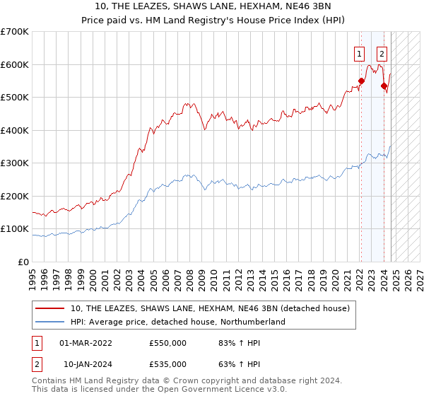 10, THE LEAZES, SHAWS LANE, HEXHAM, NE46 3BN: Price paid vs HM Land Registry's House Price Index