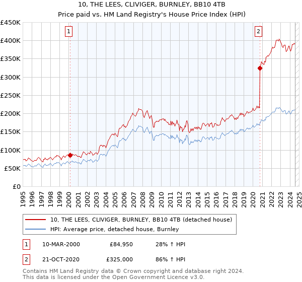 10, THE LEES, CLIVIGER, BURNLEY, BB10 4TB: Price paid vs HM Land Registry's House Price Index