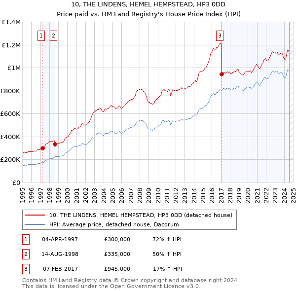 10, THE LINDENS, HEMEL HEMPSTEAD, HP3 0DD: Price paid vs HM Land Registry's House Price Index