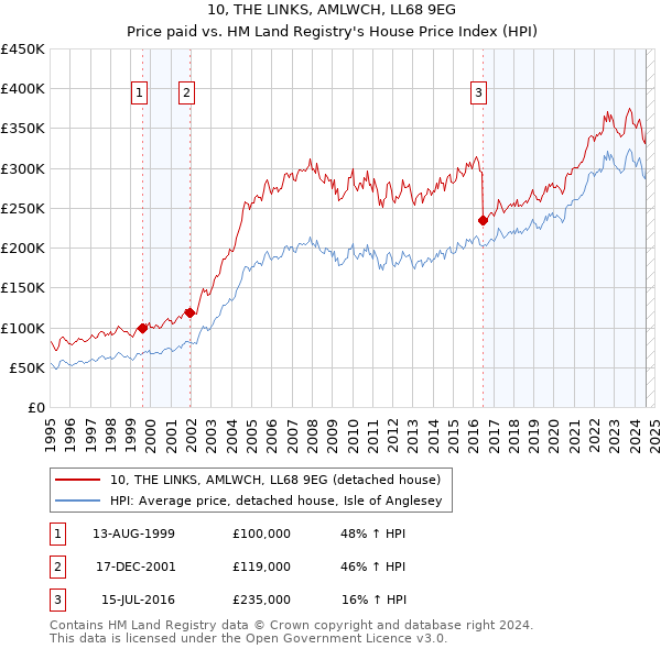 10, THE LINKS, AMLWCH, LL68 9EG: Price paid vs HM Land Registry's House Price Index