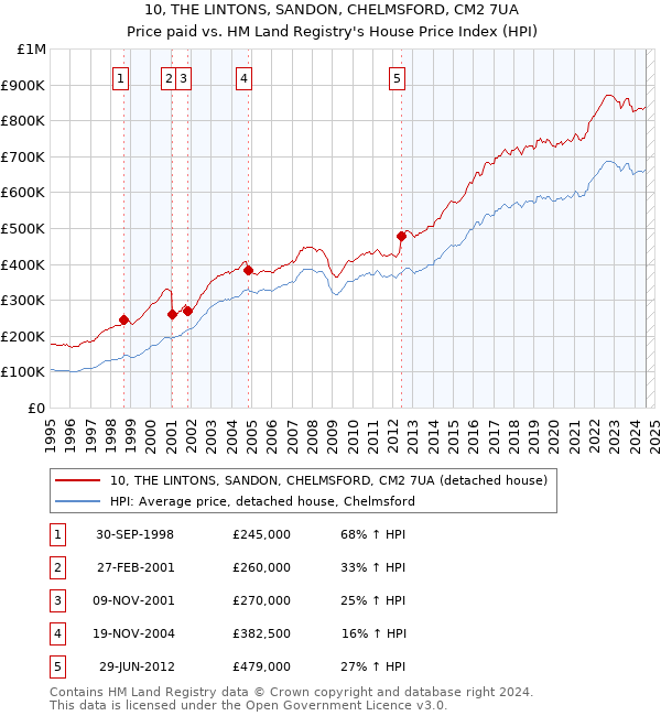 10, THE LINTONS, SANDON, CHELMSFORD, CM2 7UA: Price paid vs HM Land Registry's House Price Index